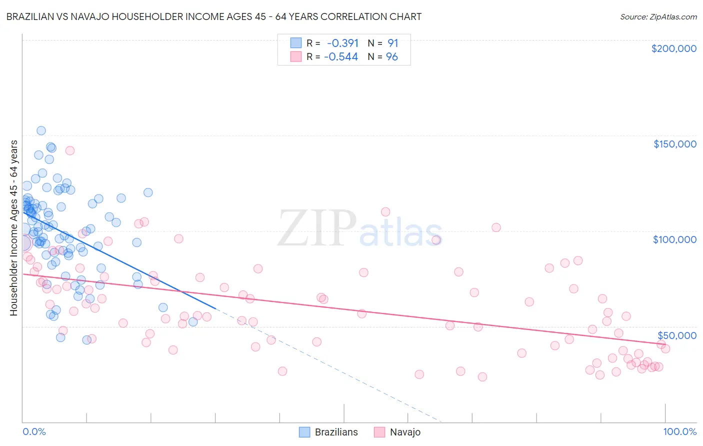Brazilian vs Navajo Householder Income Ages 45 - 64 years