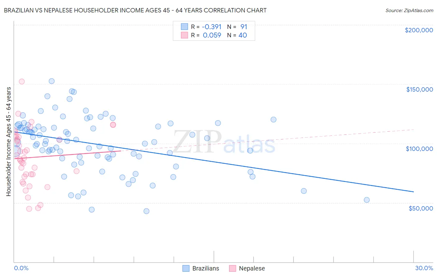 Brazilian vs Nepalese Householder Income Ages 45 - 64 years