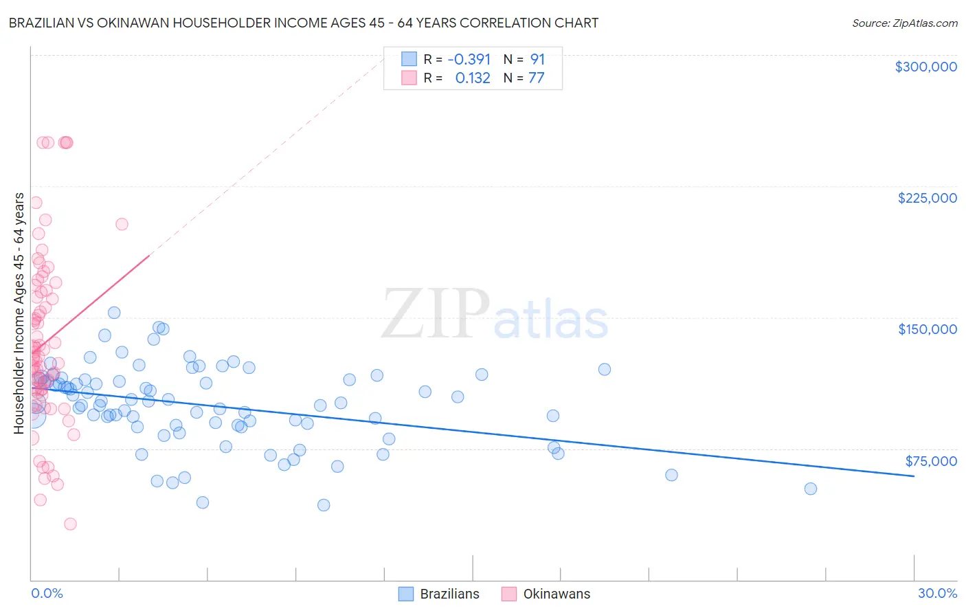 Brazilian vs Okinawan Householder Income Ages 45 - 64 years