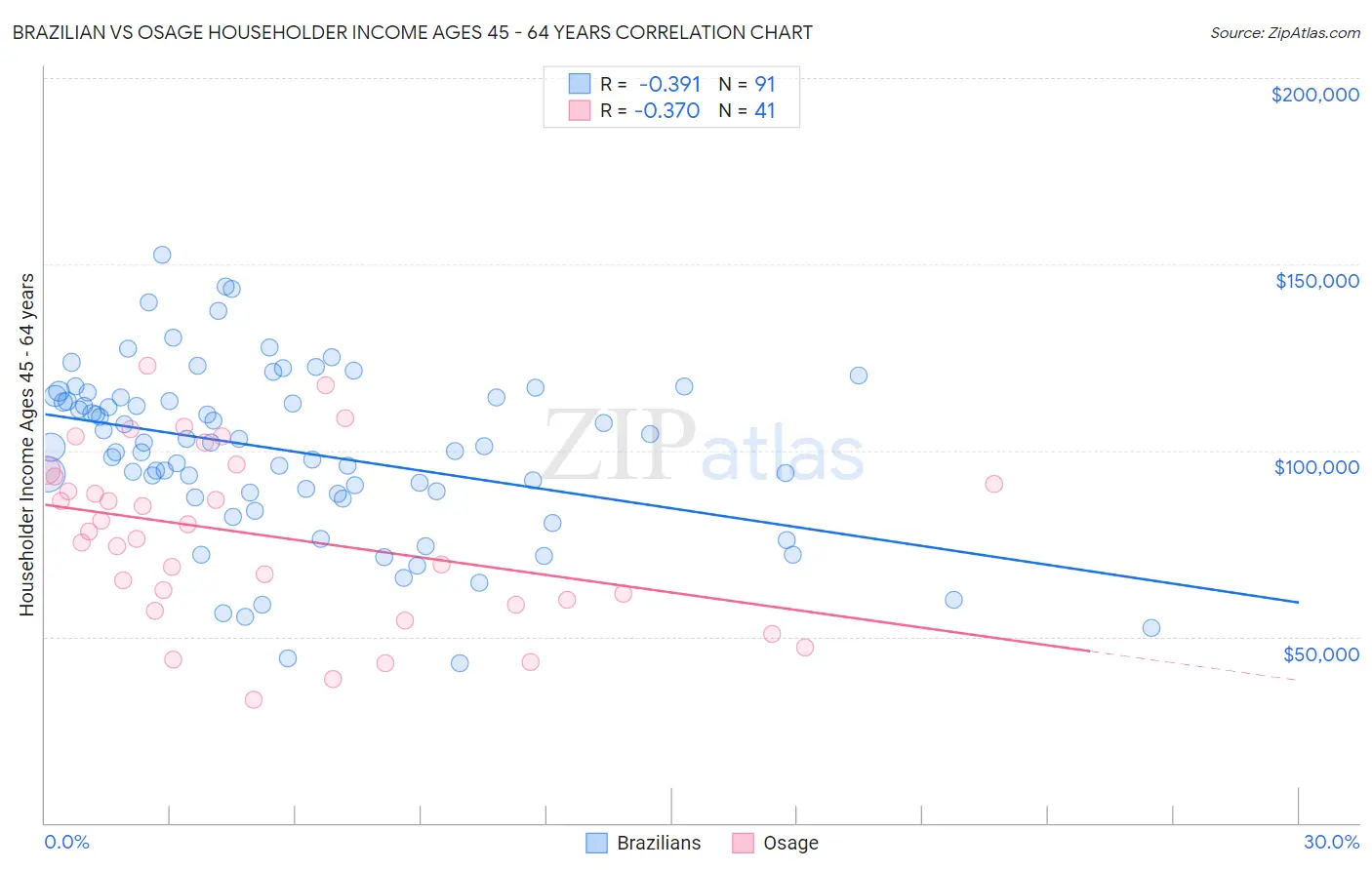 Brazilian vs Osage Householder Income Ages 45 - 64 years