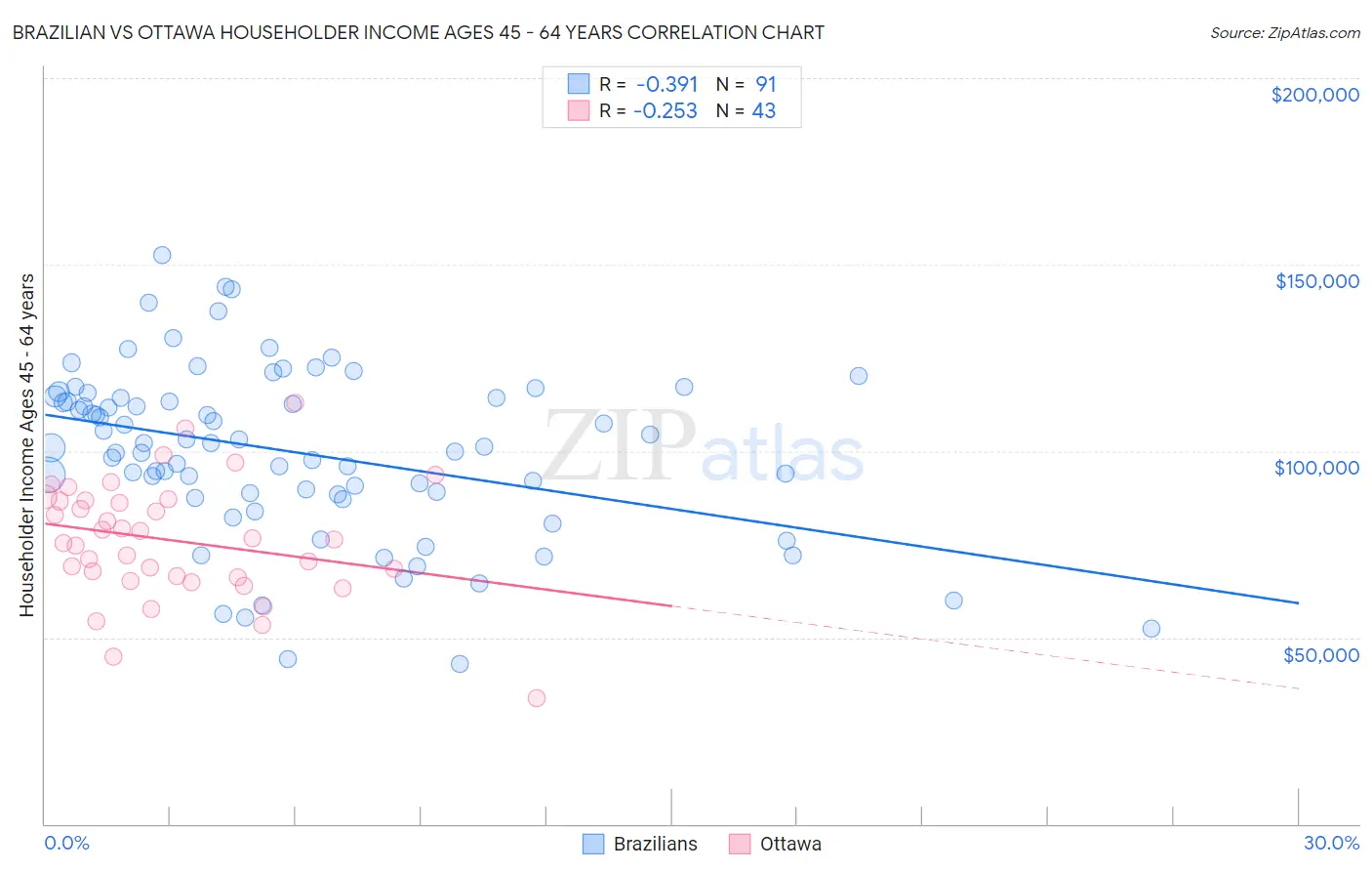 Brazilian vs Ottawa Householder Income Ages 45 - 64 years