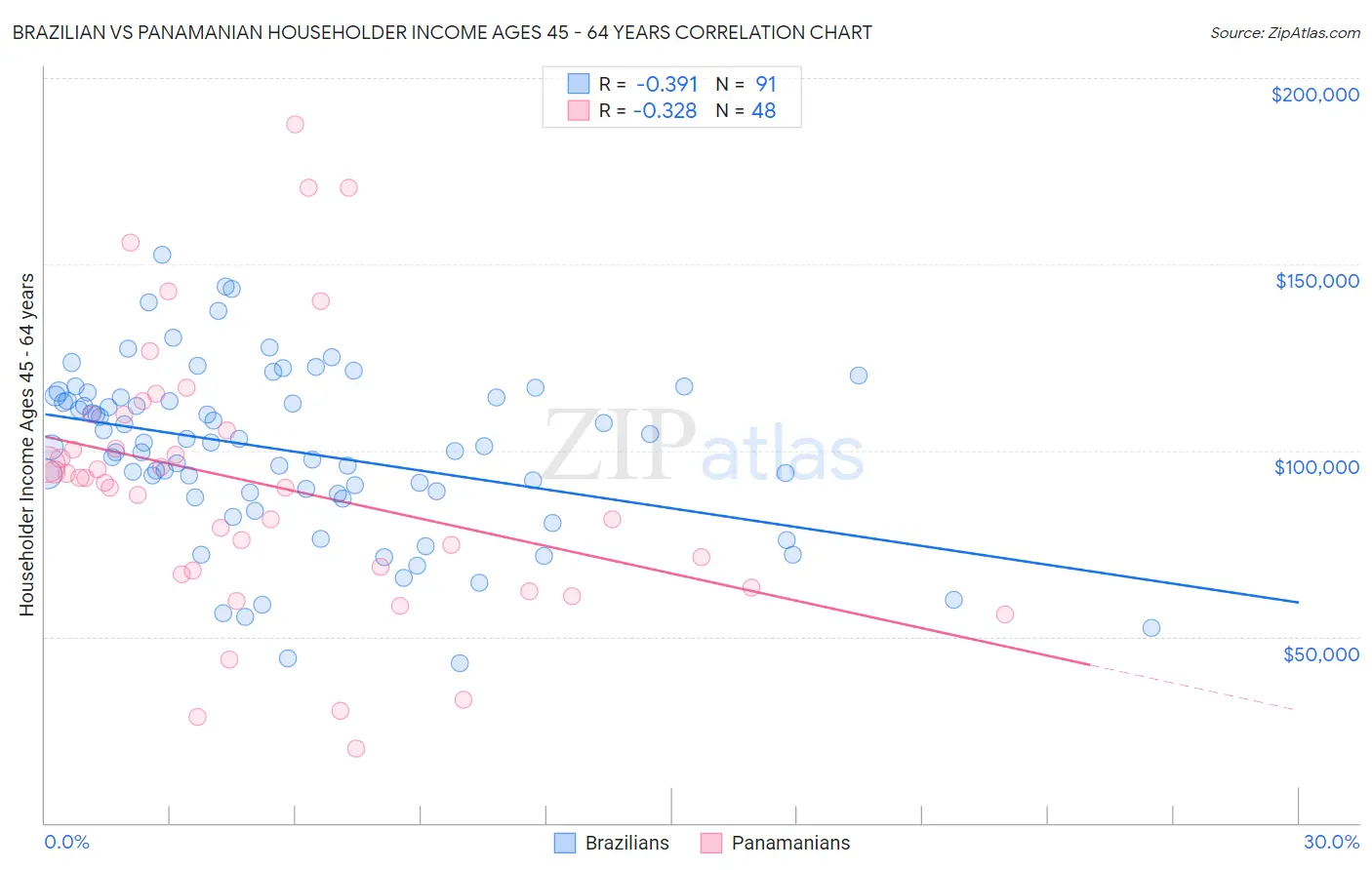 Brazilian vs Panamanian Householder Income Ages 45 - 64 years