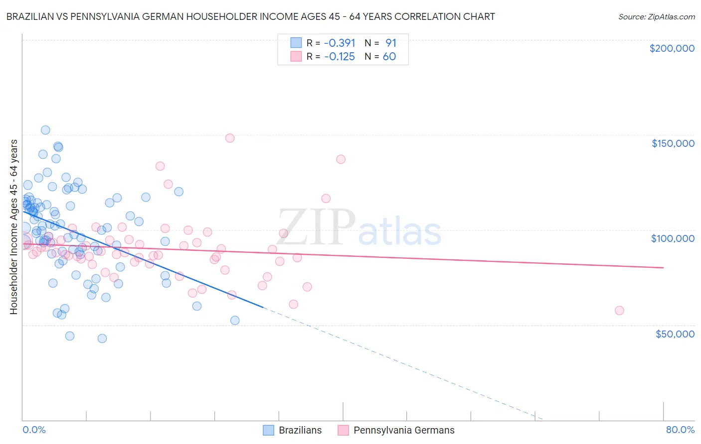 Brazilian vs Pennsylvania German Householder Income Ages 45 - 64 years