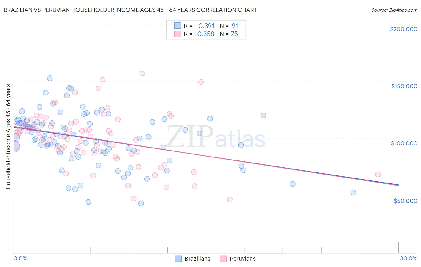 Brazilian vs Peruvian Householder Income Ages 45 - 64 years