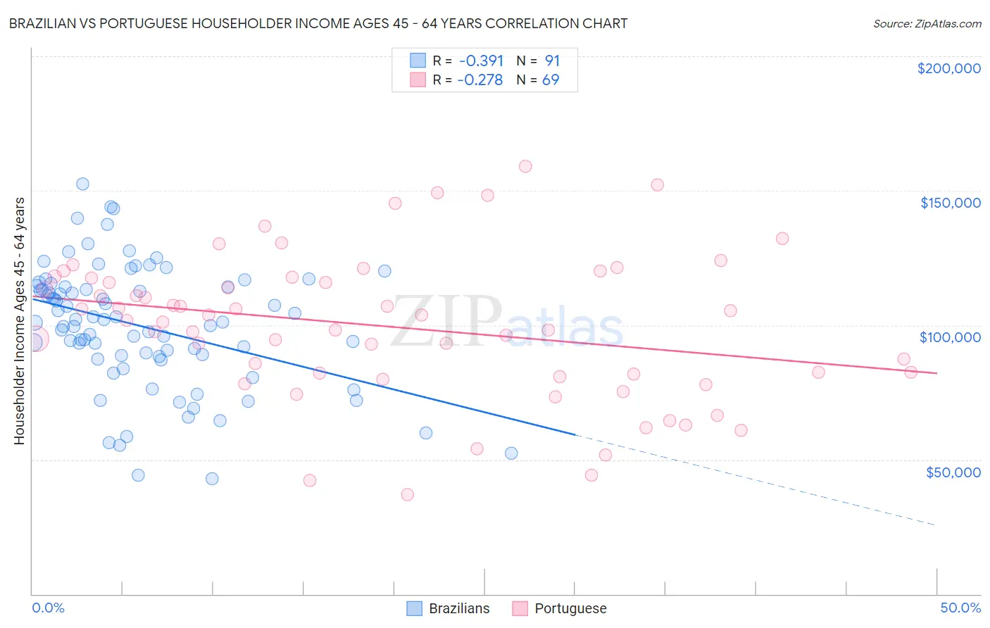 Brazilian vs Portuguese Householder Income Ages 45 - 64 years