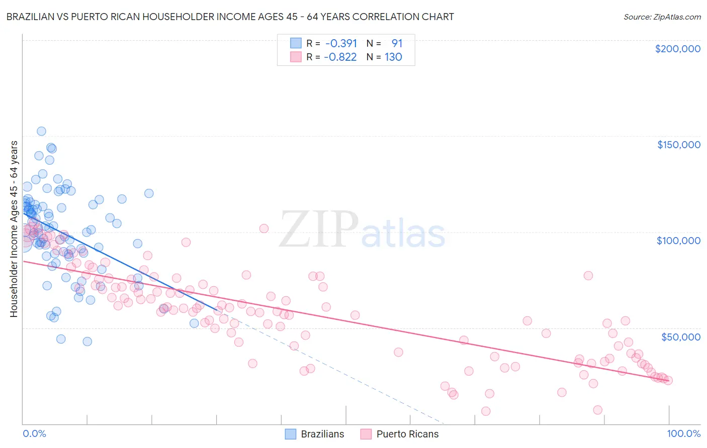 Brazilian vs Puerto Rican Householder Income Ages 45 - 64 years