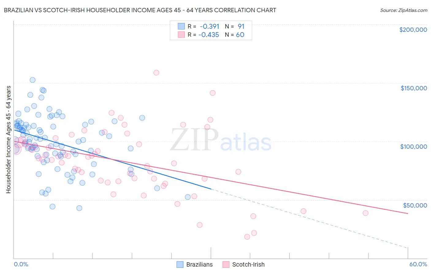 Brazilian vs Scotch-Irish Householder Income Ages 45 - 64 years