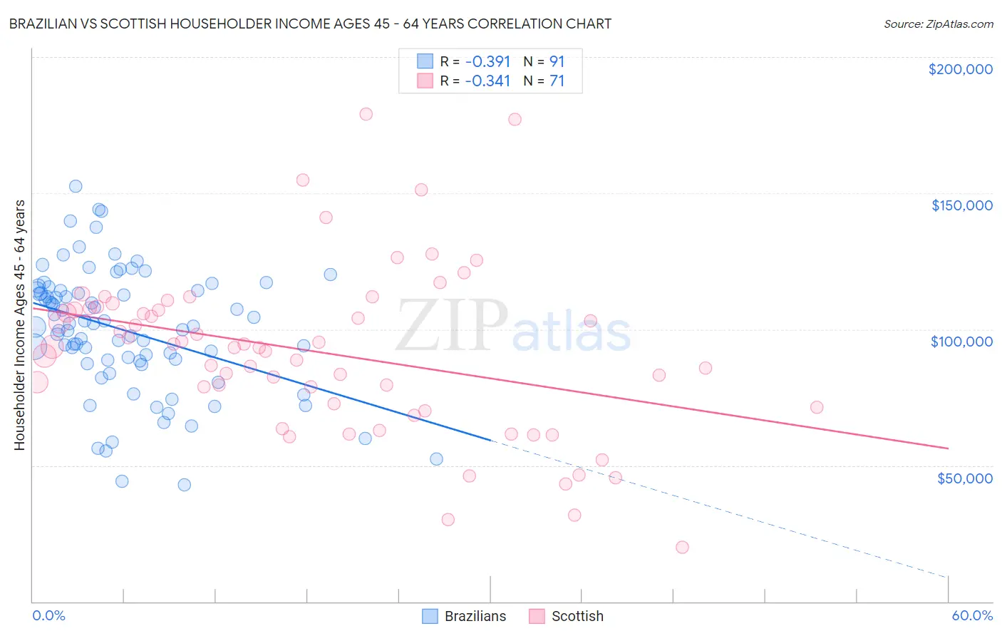 Brazilian vs Scottish Householder Income Ages 45 - 64 years