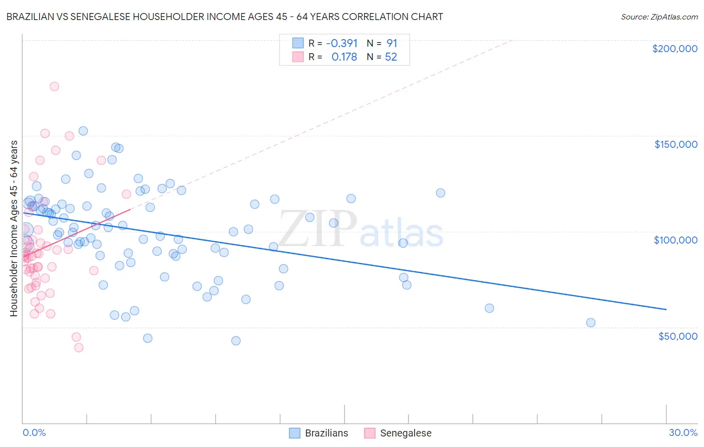 Brazilian vs Senegalese Householder Income Ages 45 - 64 years