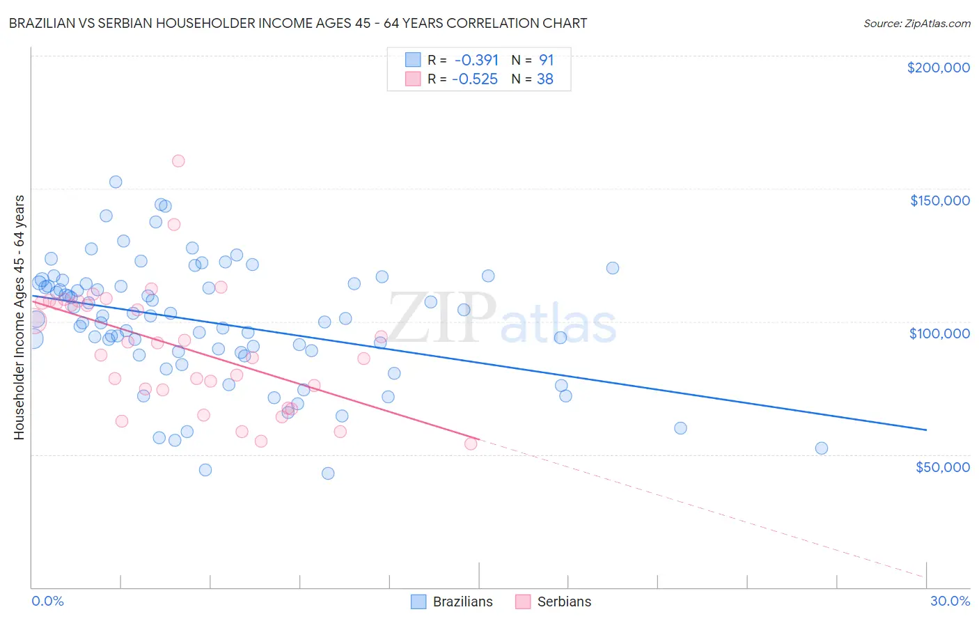 Brazilian vs Serbian Householder Income Ages 45 - 64 years