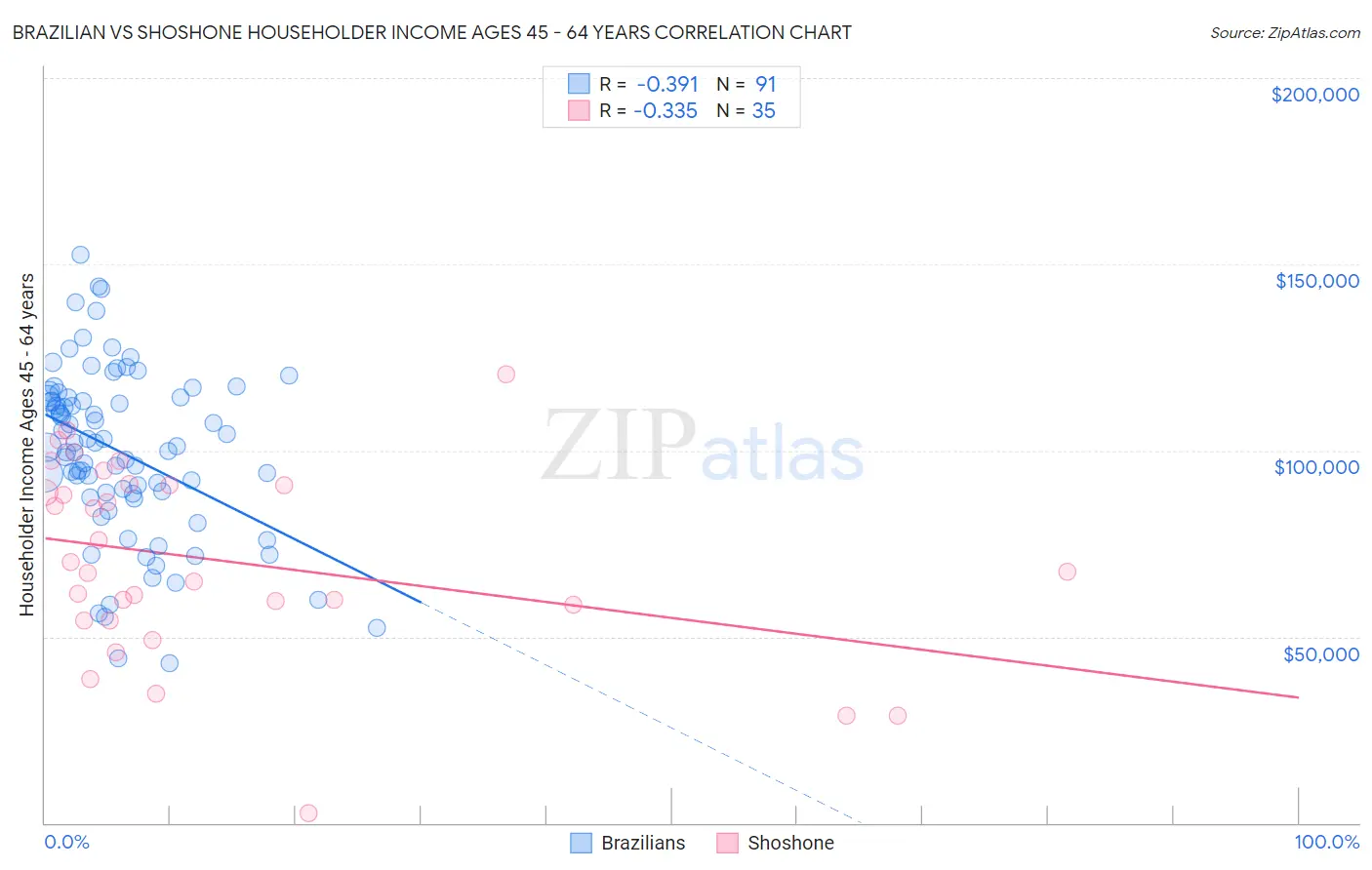 Brazilian vs Shoshone Householder Income Ages 45 - 64 years