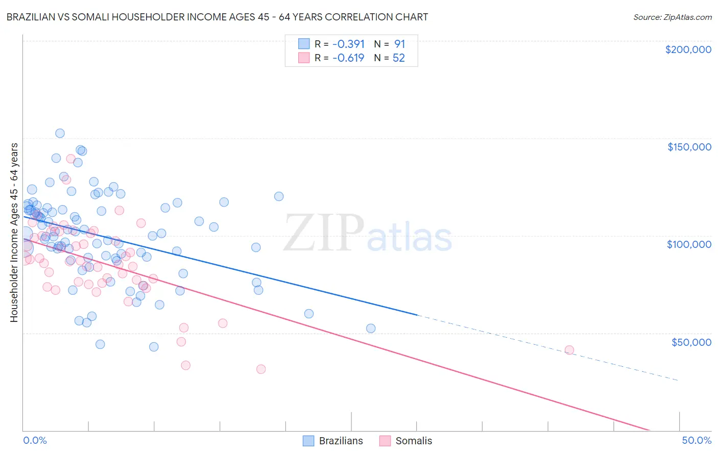 Brazilian vs Somali Householder Income Ages 45 - 64 years