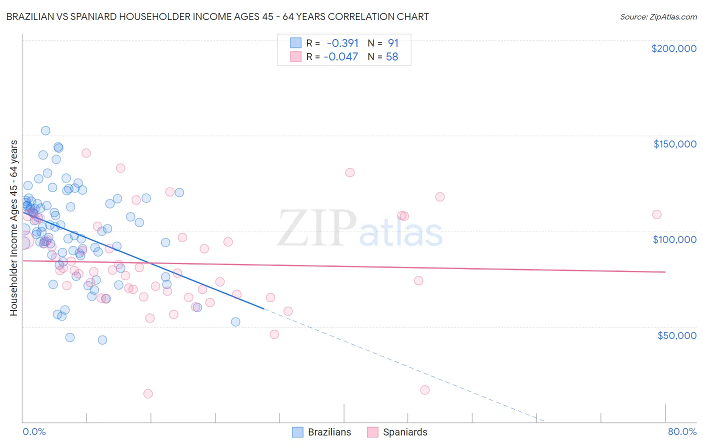 Brazilian vs Spaniard Householder Income Ages 45 - 64 years