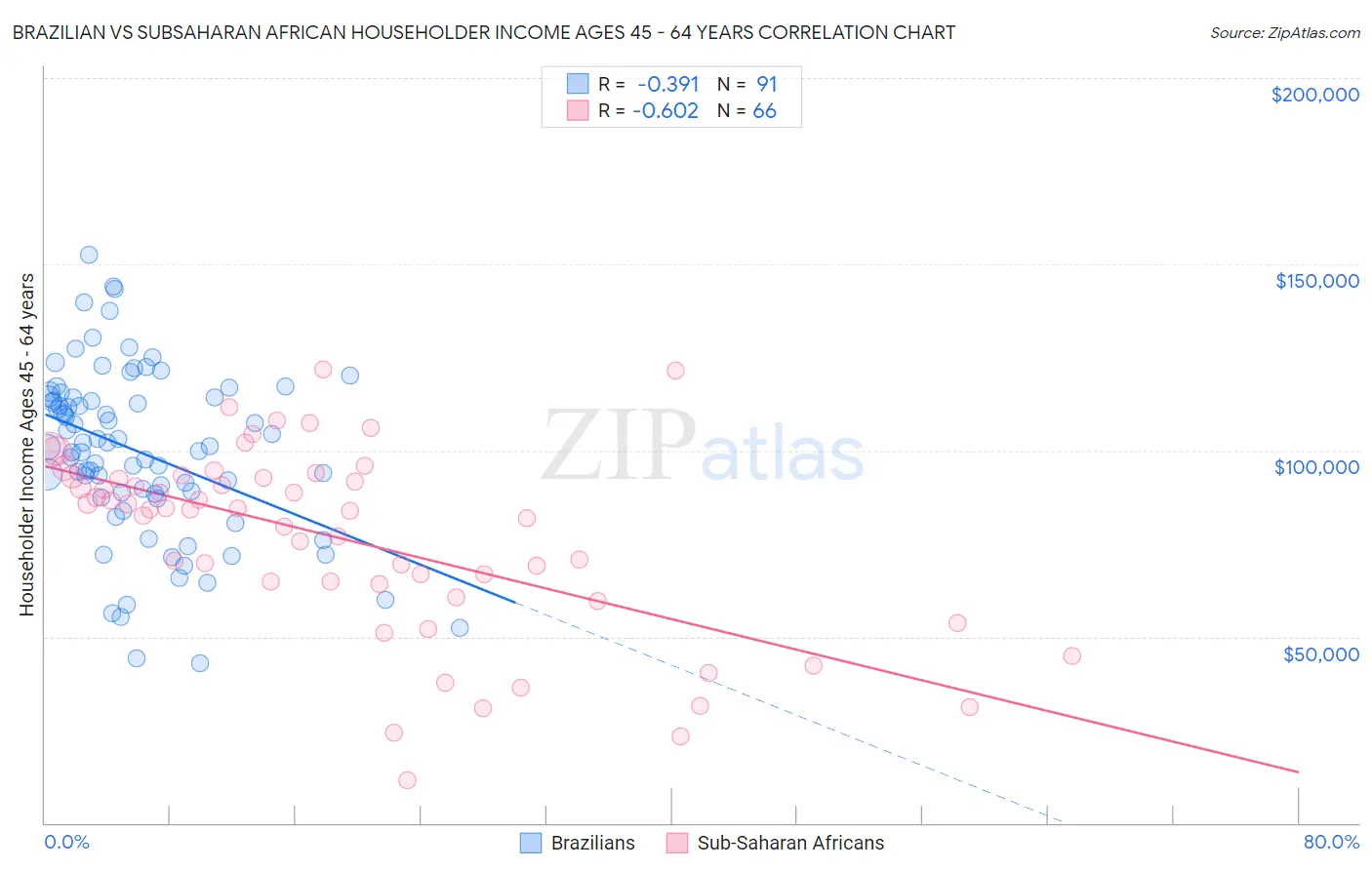 Brazilian vs Subsaharan African Householder Income Ages 45 - 64 years