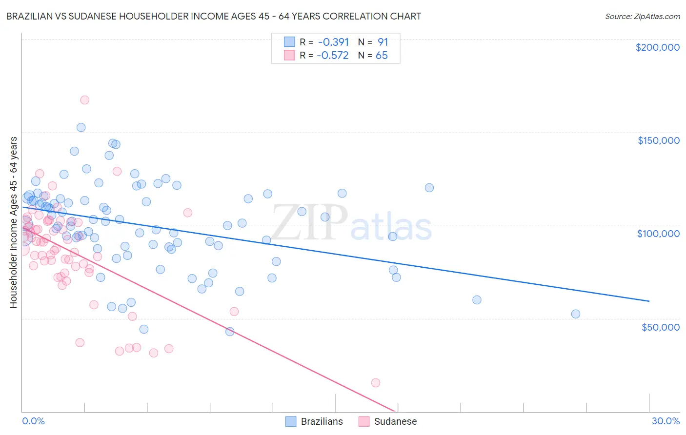 Brazilian vs Sudanese Householder Income Ages 45 - 64 years
