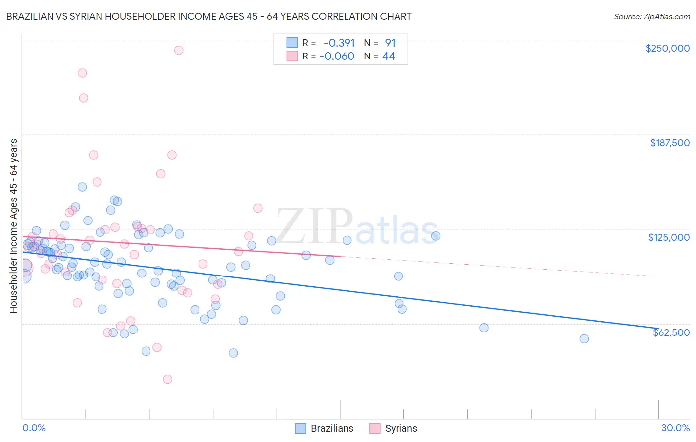 Brazilian vs Syrian Householder Income Ages 45 - 64 years