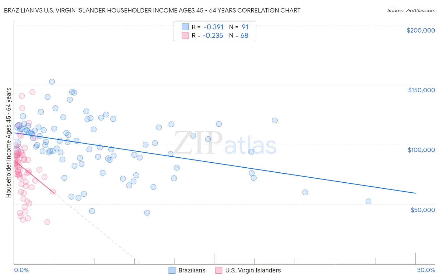 Brazilian vs U.S. Virgin Islander Householder Income Ages 45 - 64 years