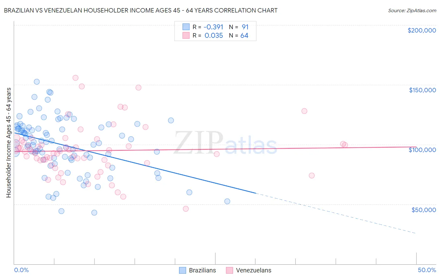 Brazilian vs Venezuelan Householder Income Ages 45 - 64 years