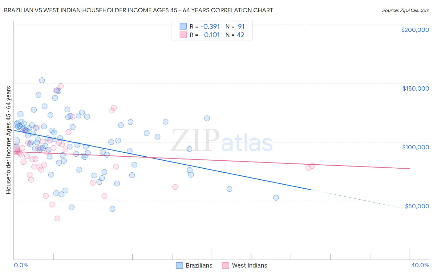 Brazilian vs West Indian Householder Income Ages 45 - 64 years