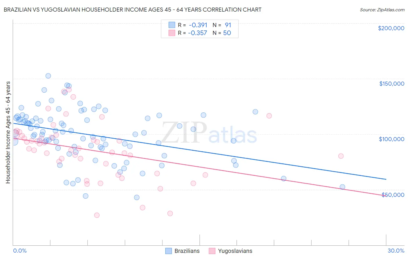 Brazilian vs Yugoslavian Householder Income Ages 45 - 64 years