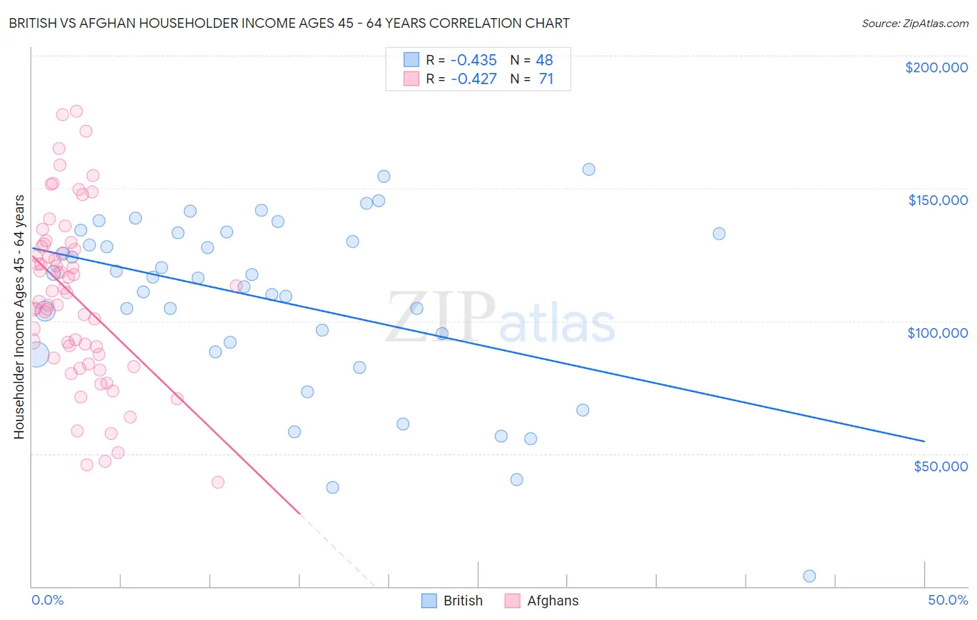 British vs Afghan Householder Income Ages 45 - 64 years