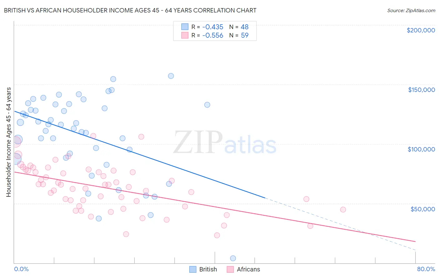 British vs African Householder Income Ages 45 - 64 years