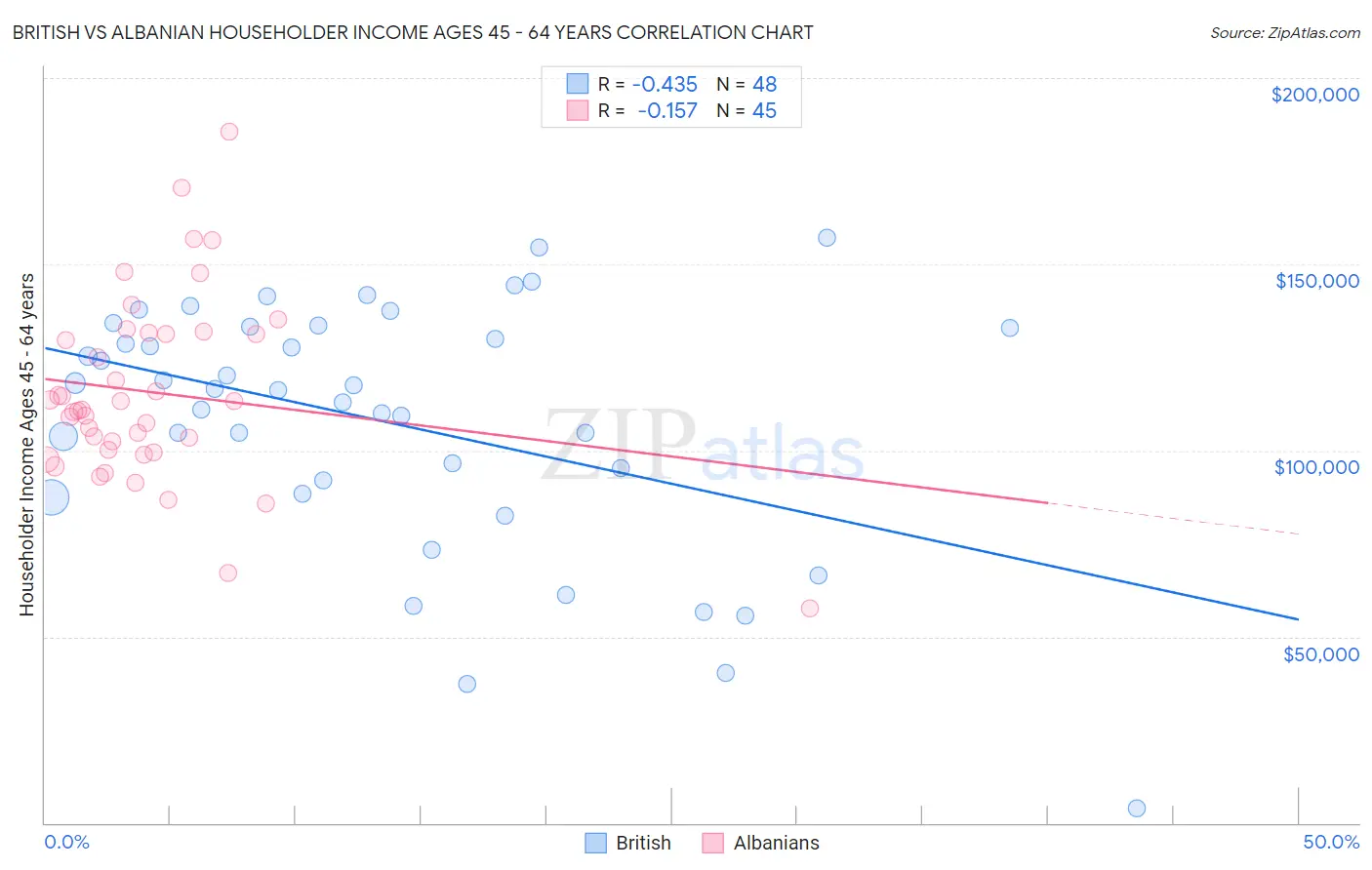 British vs Albanian Householder Income Ages 45 - 64 years