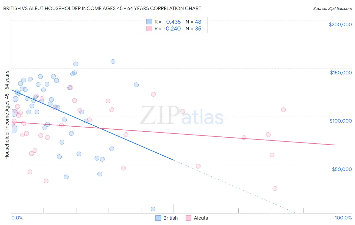 British vs Aleut Householder Income Ages 45 - 64 years