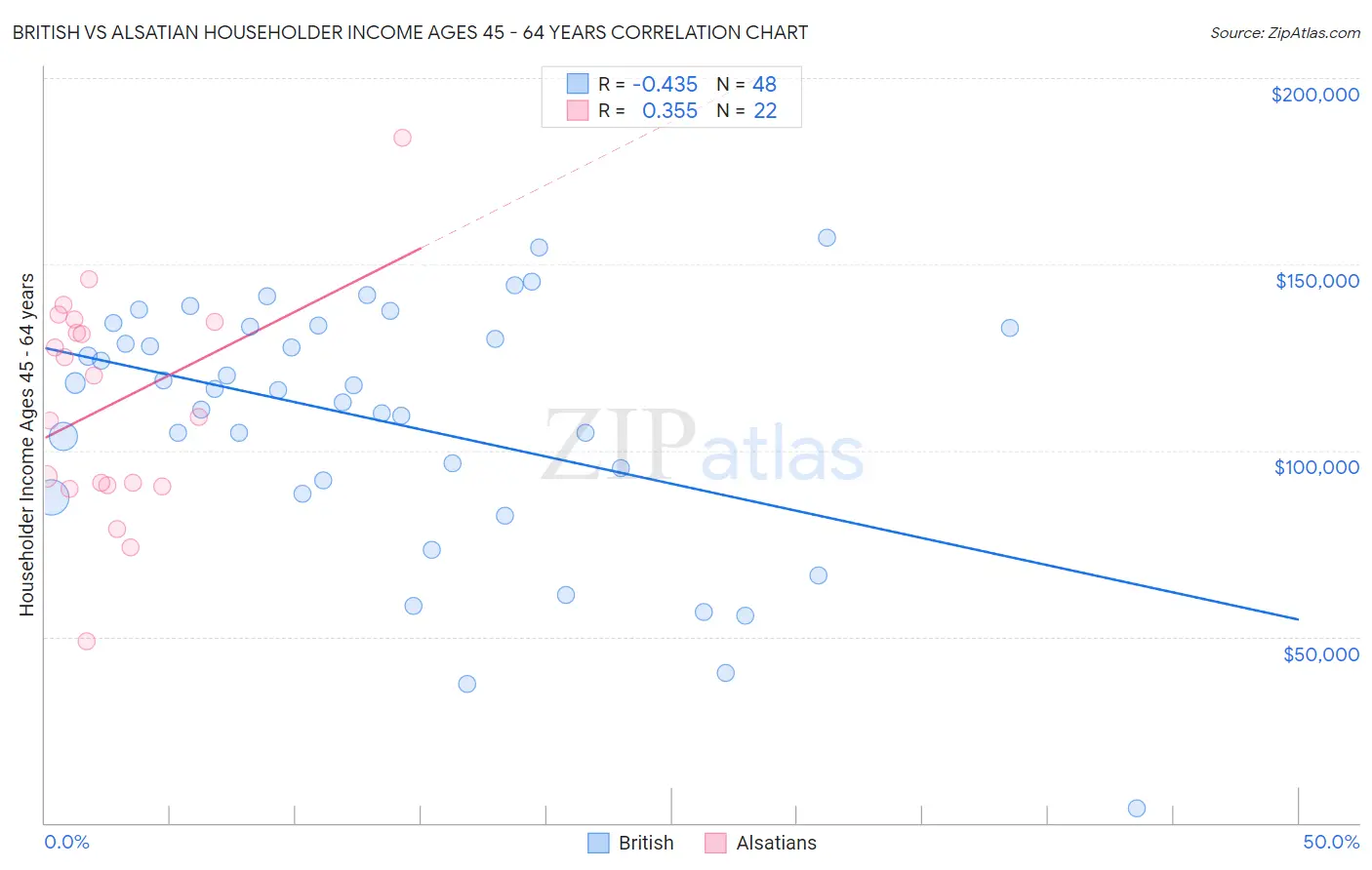 British vs Alsatian Householder Income Ages 45 - 64 years