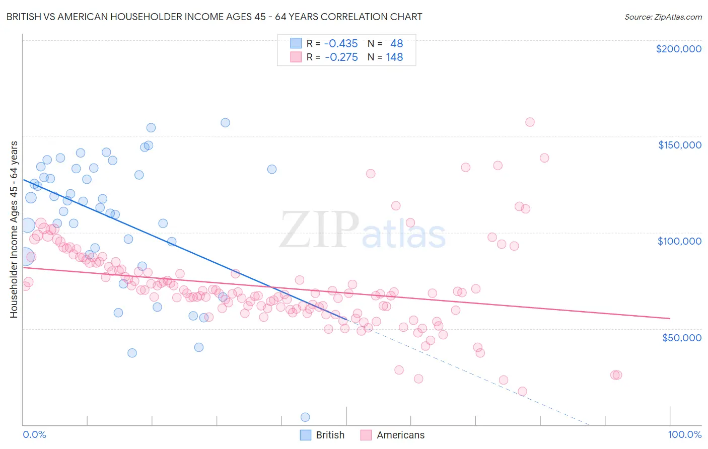 British vs American Householder Income Ages 45 - 64 years