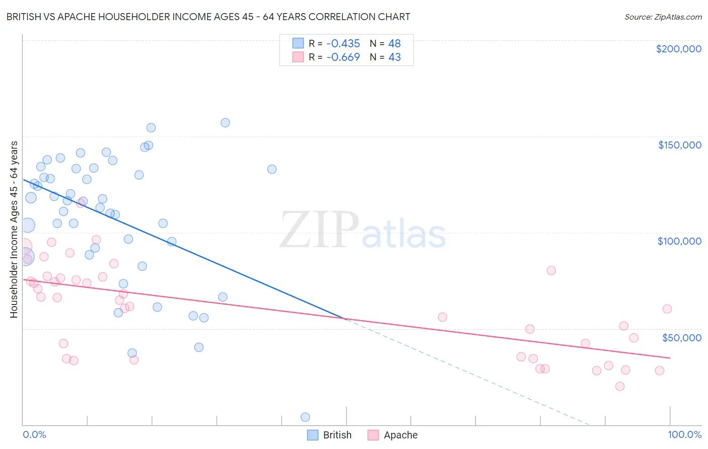 British vs Apache Householder Income Ages 45 - 64 years