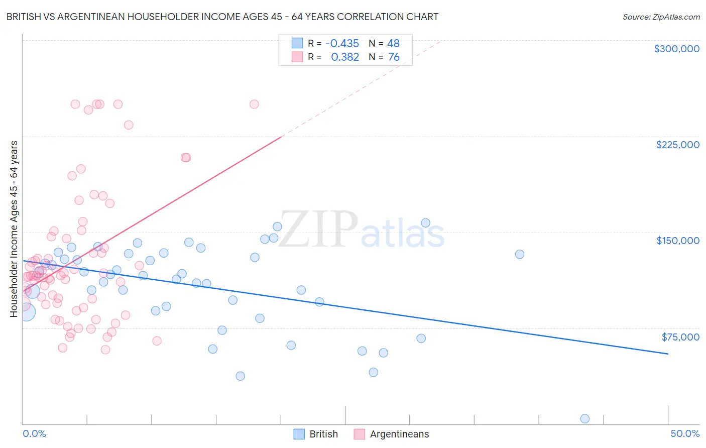 British vs Argentinean Householder Income Ages 45 - 64 years