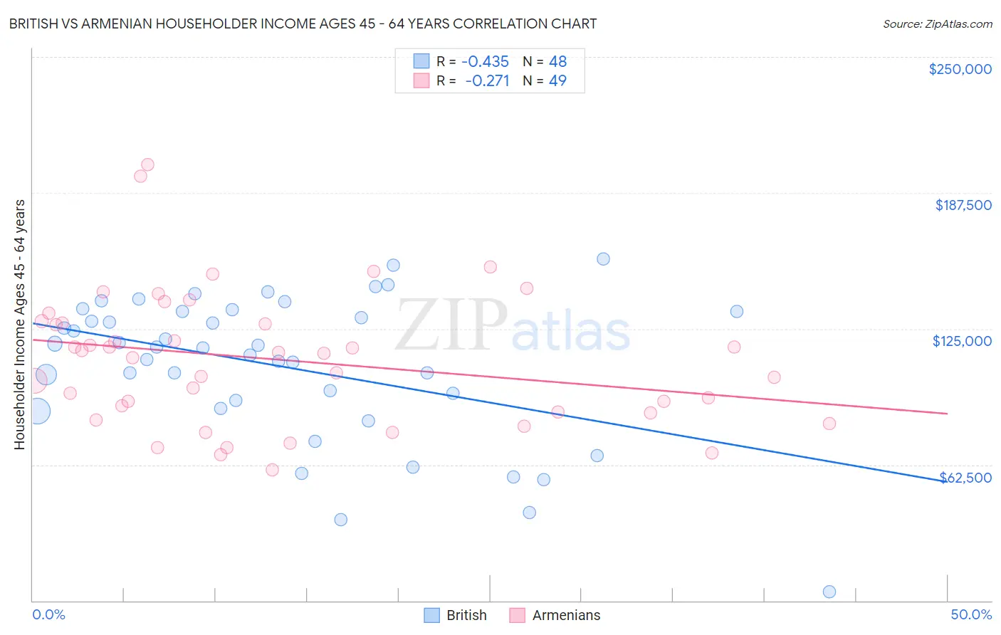 British vs Armenian Householder Income Ages 45 - 64 years