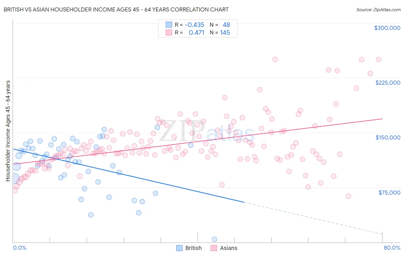 British vs Asian Householder Income Ages 45 - 64 years