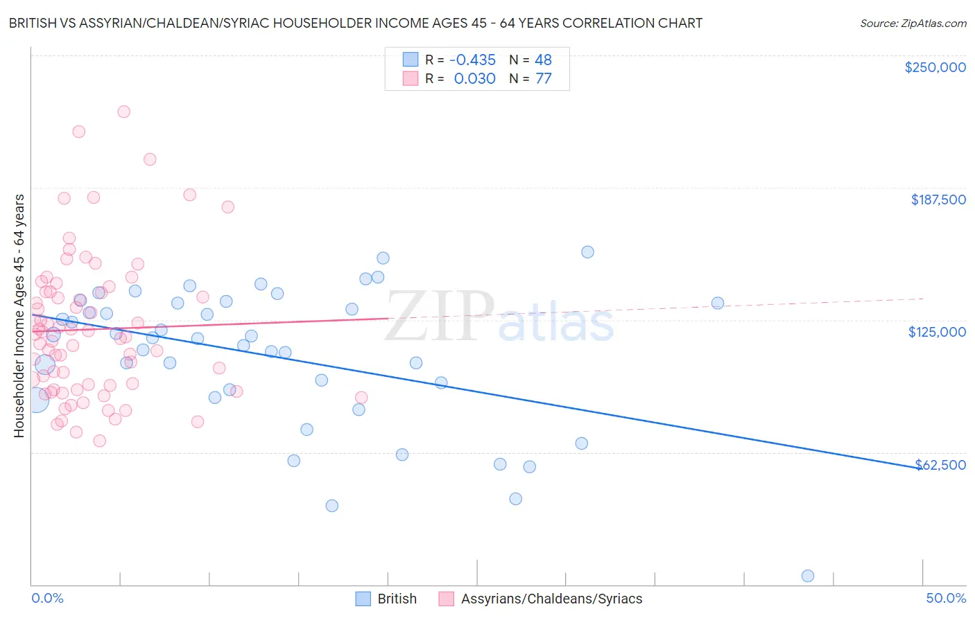 British vs Assyrian/Chaldean/Syriac Householder Income Ages 45 - 64 years