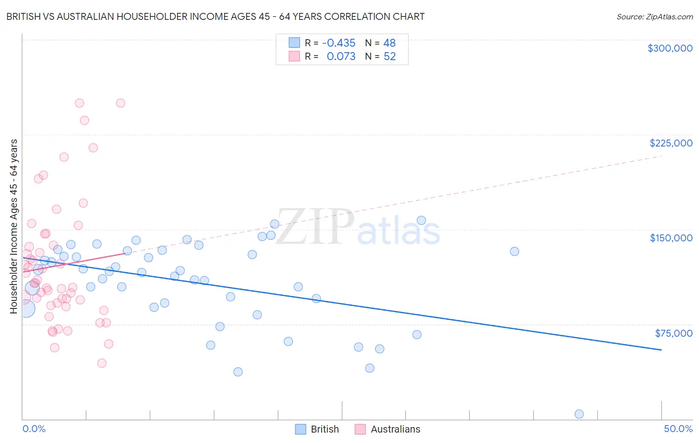 British vs Australian Householder Income Ages 45 - 64 years