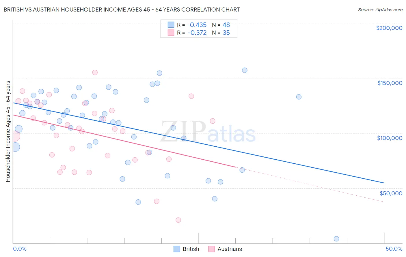 British vs Austrian Householder Income Ages 45 - 64 years