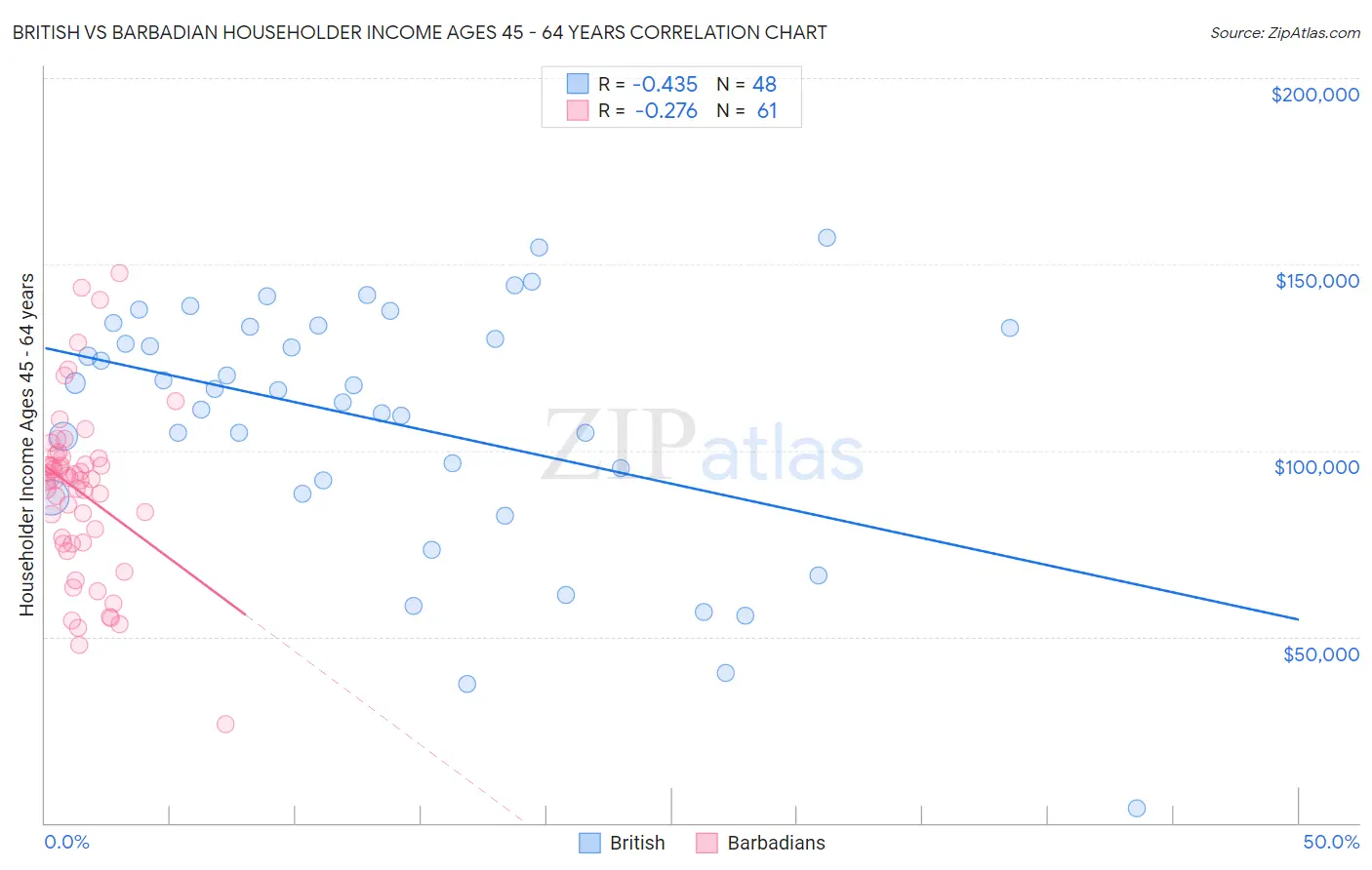 British vs Barbadian Householder Income Ages 45 - 64 years