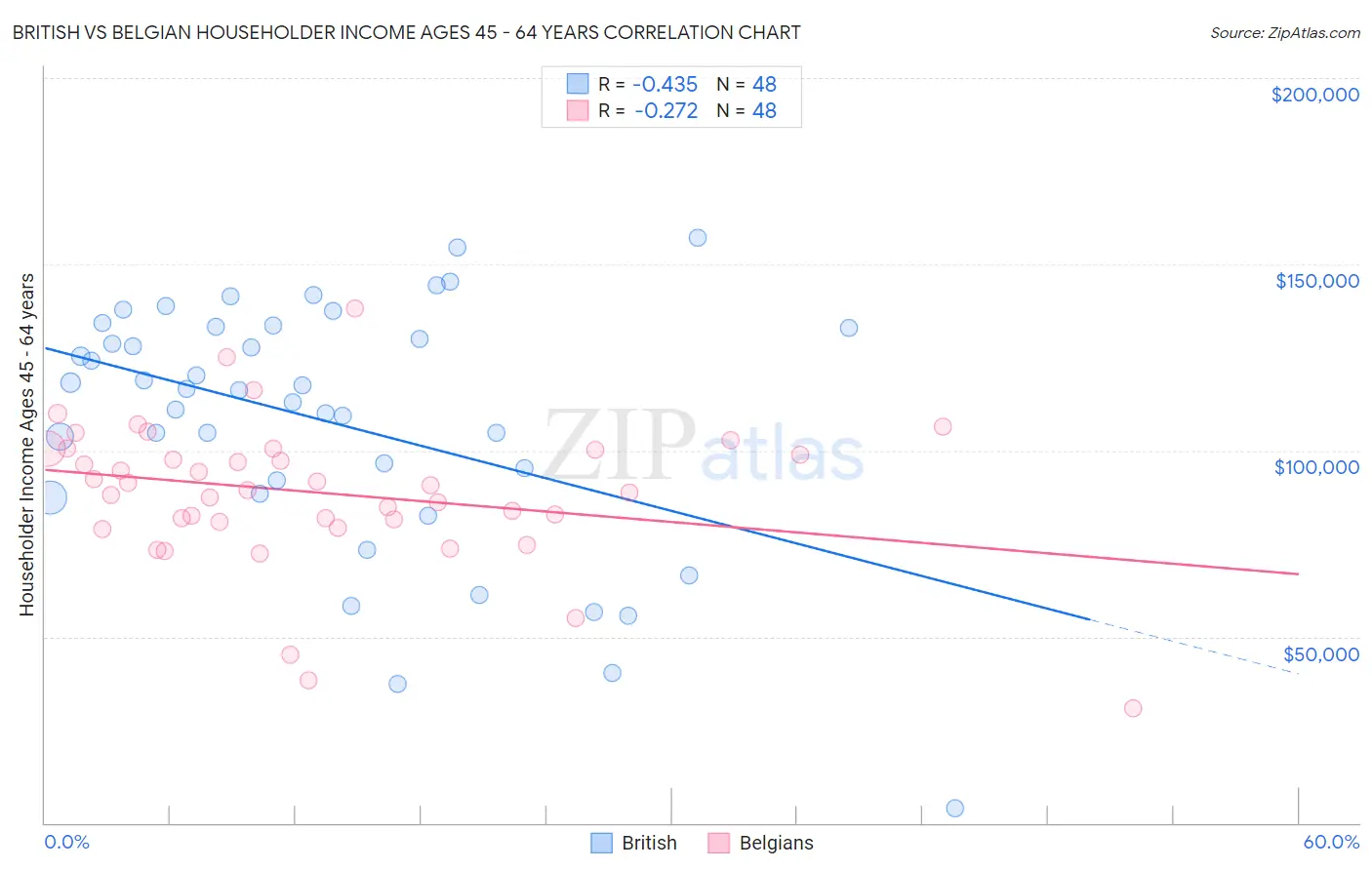 British vs Belgian Householder Income Ages 45 - 64 years