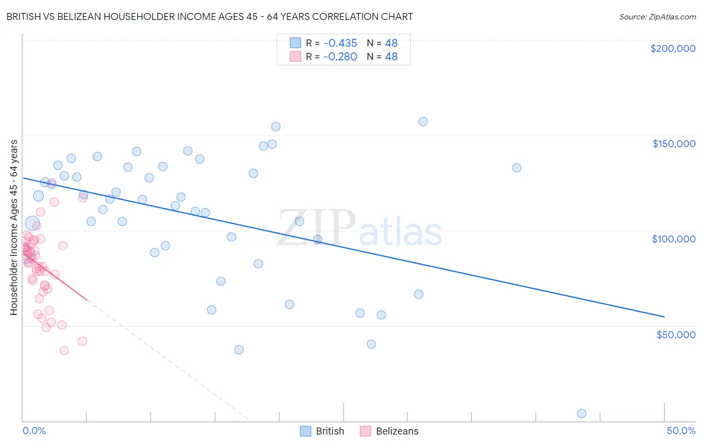 British vs Belizean Householder Income Ages 45 - 64 years