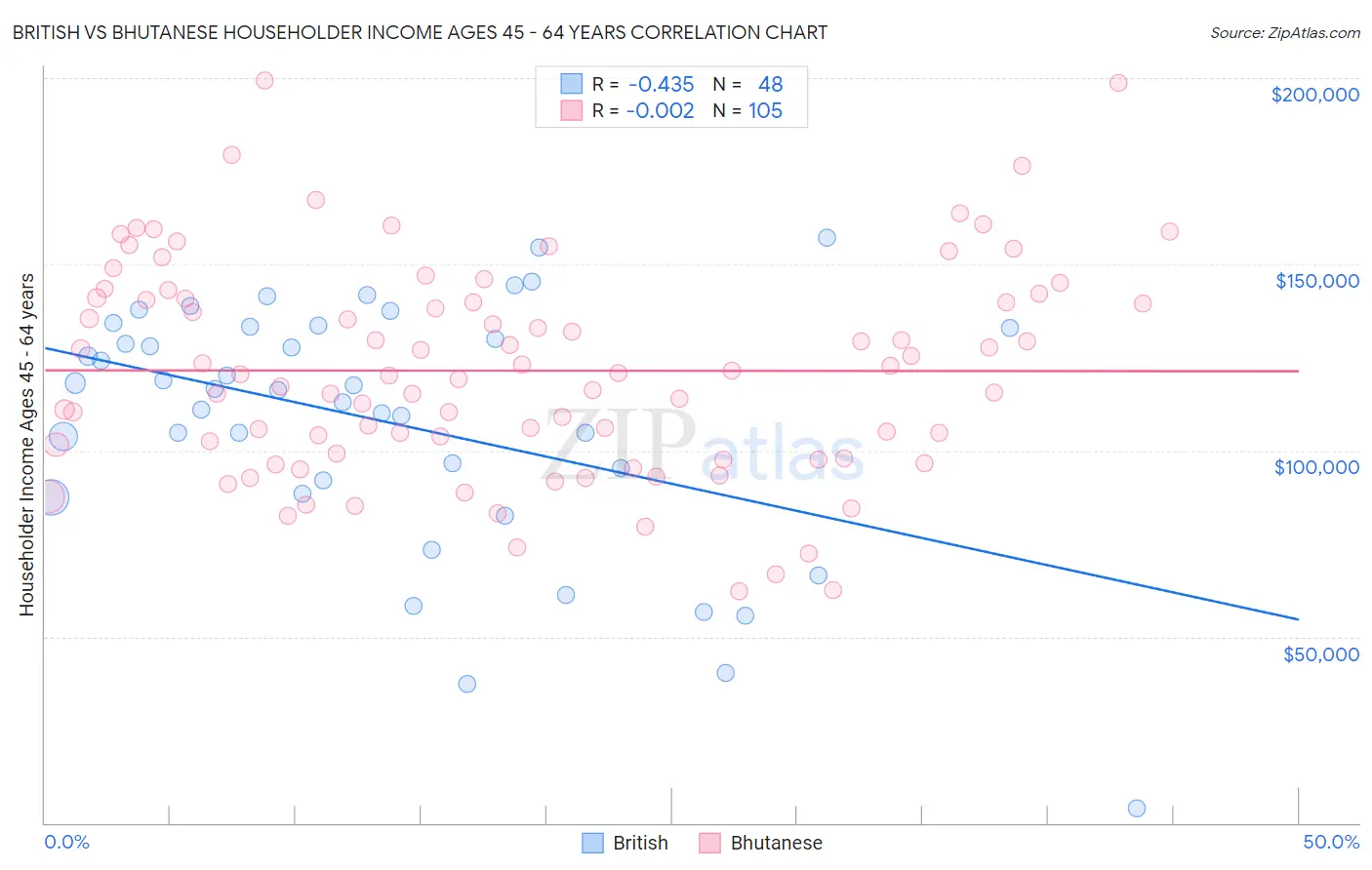 British vs Bhutanese Householder Income Ages 45 - 64 years