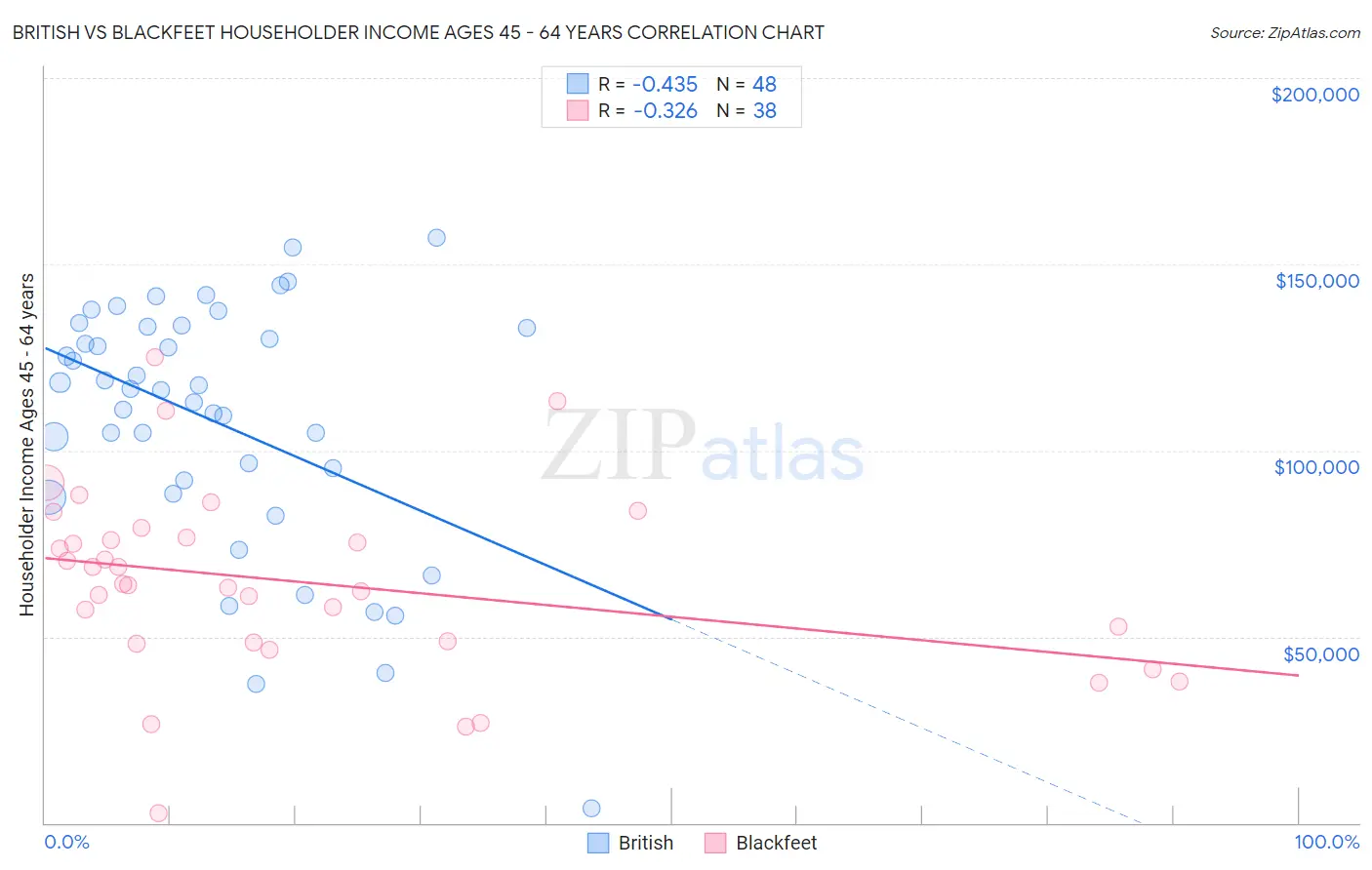 British vs Blackfeet Householder Income Ages 45 - 64 years