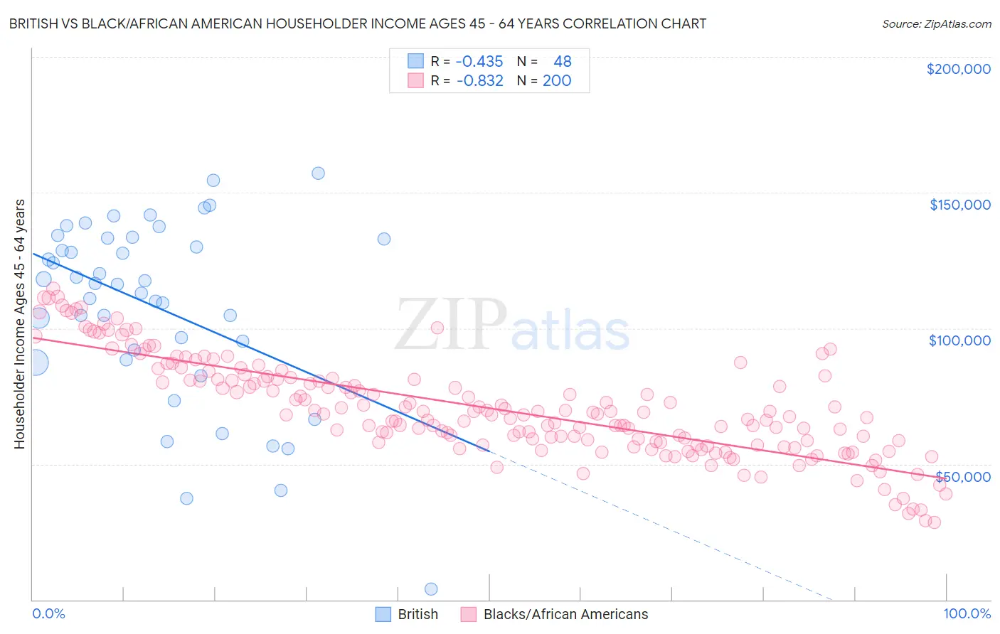 British vs Black/African American Householder Income Ages 45 - 64 years