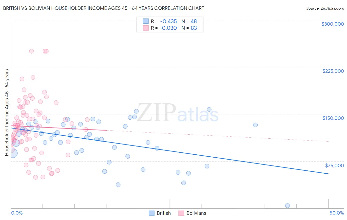 British vs Bolivian Householder Income Ages 45 - 64 years