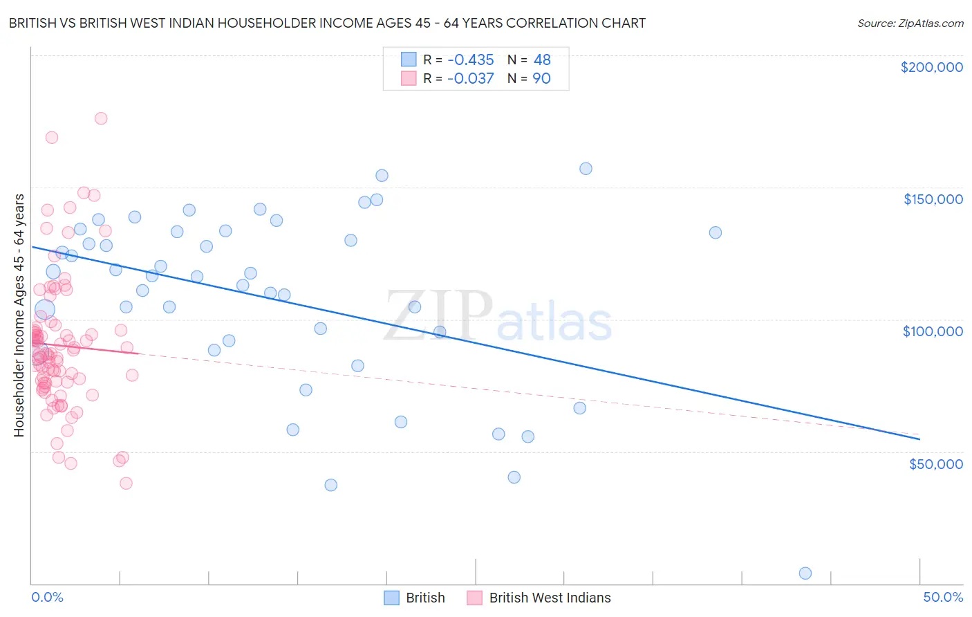 British vs British West Indian Householder Income Ages 45 - 64 years