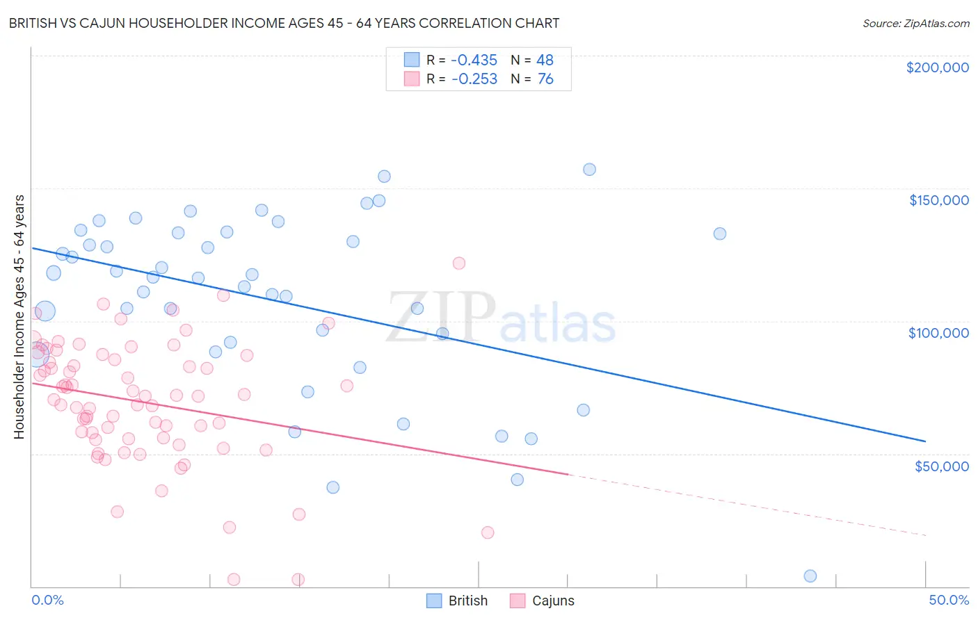 British vs Cajun Householder Income Ages 45 - 64 years