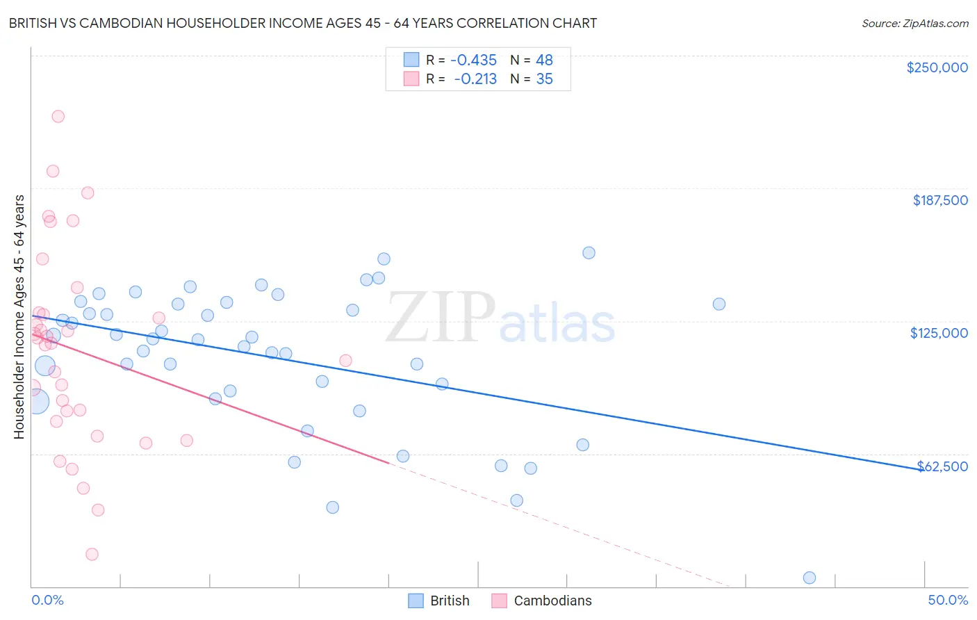 British vs Cambodian Householder Income Ages 45 - 64 years