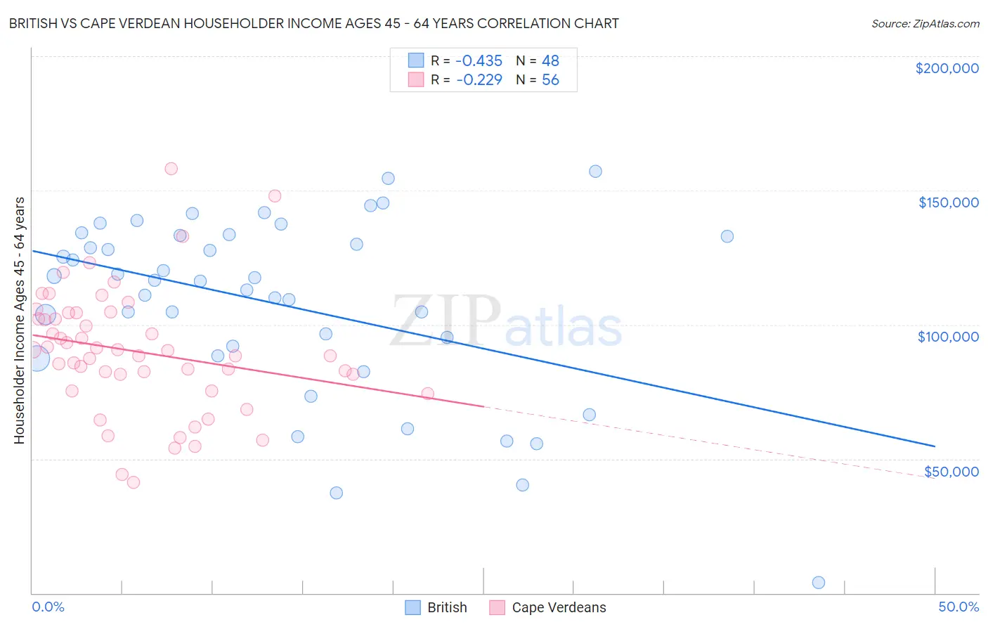 British vs Cape Verdean Householder Income Ages 45 - 64 years