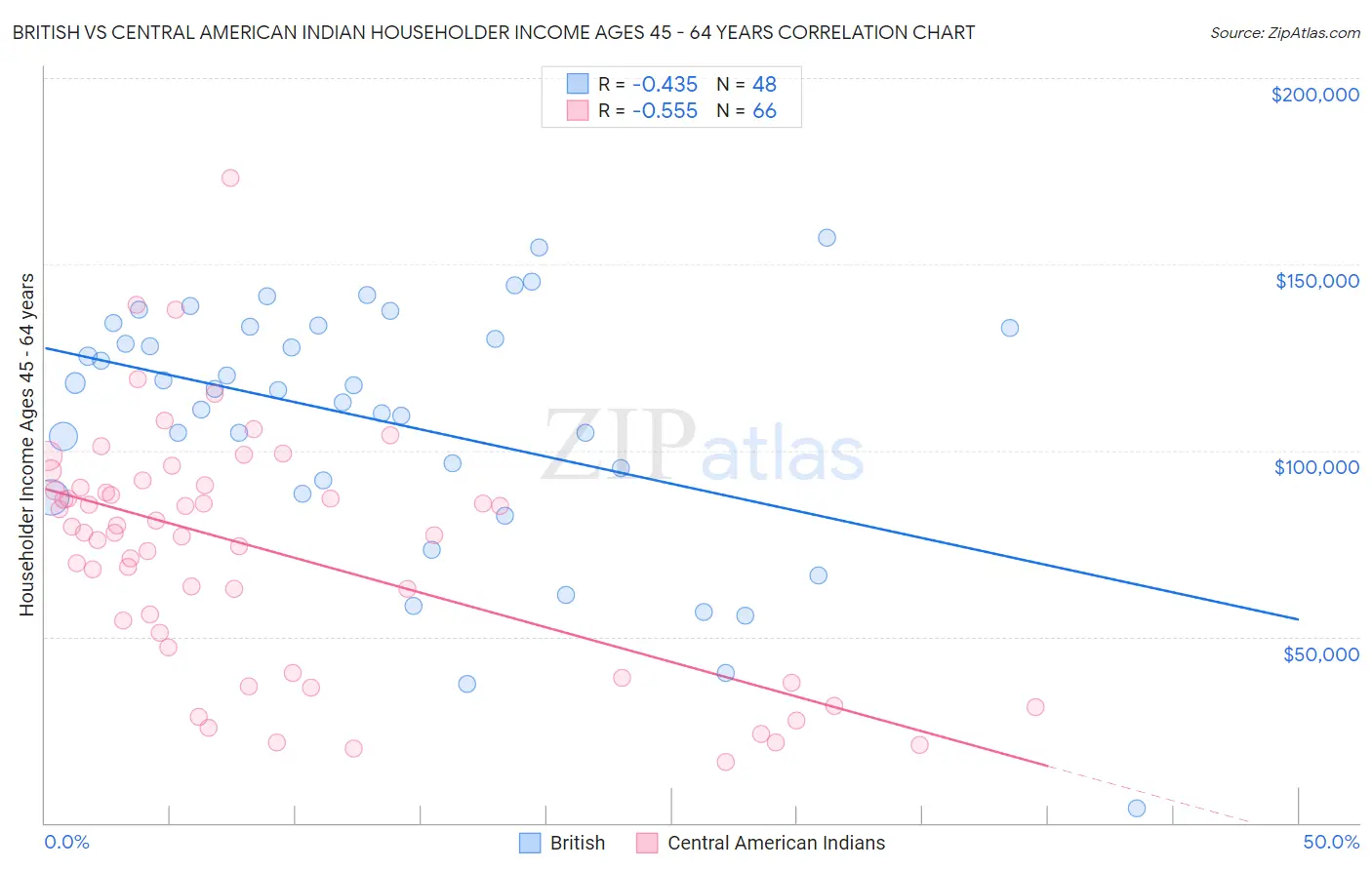 British vs Central American Indian Householder Income Ages 45 - 64 years