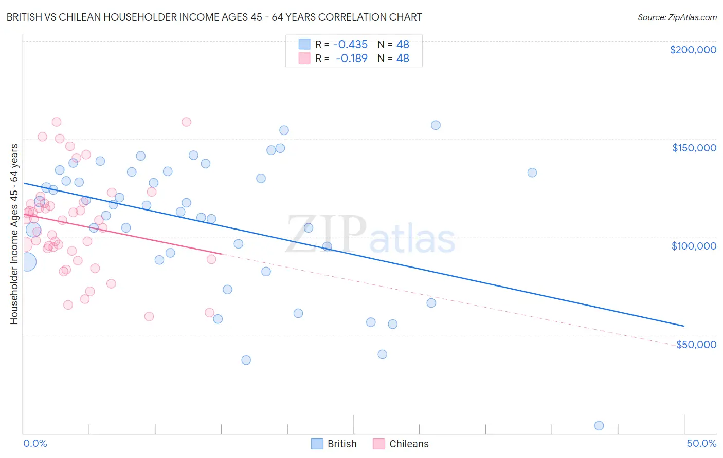 British vs Chilean Householder Income Ages 45 - 64 years